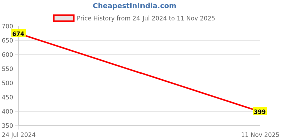 tatacliq.com Omtex Unisex Polo Cotton Cap (Black) Size - Free Size omtex Price History Graph from 24 Jul 2024 to 11 Nov 2025