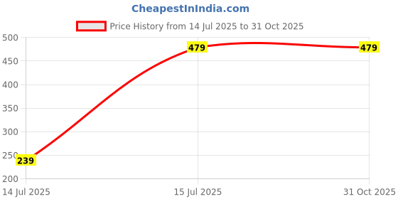tatacliq.com Omtex Unisex Polo Polyester Cap (Navy) Size - Free Size omtex Price History Graph from 14 Jul 2025 to 31 Oct 2025