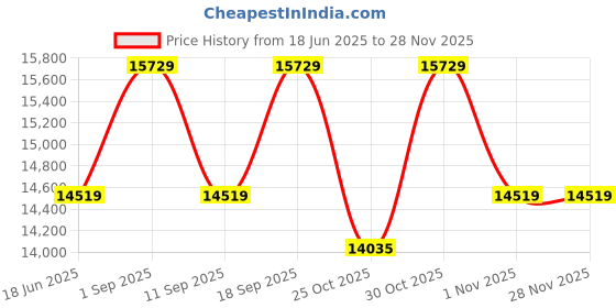 tatacliq.com On Men's 39.99213 Blue Running Shoes on Price History Graph from 18 Jun 2025 to 27 Nov 2025