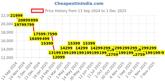 tatacliq.com On Men's Cloud Hi Black Running Shoes on Price History Graph from 13 Sep 2024 to 30 Nov 2025