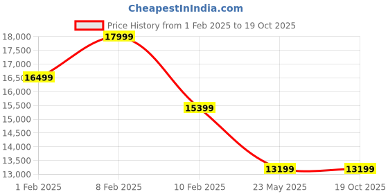 tatacliq.com On Men's Cloud Hi Black Running Shoes on Price History Graph from 1 Feb 2025 to 18 Oct 2025