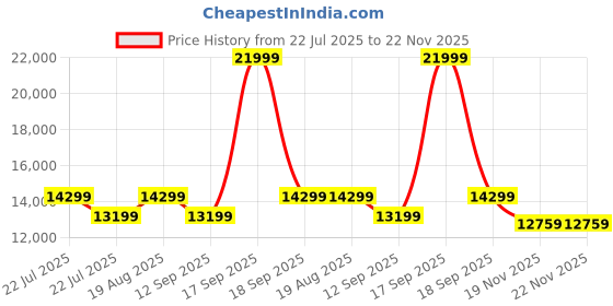tatacliq.com On Men's Cloud Hi Black Running Shoes on Price History Graph from 22 Jul 2025 to 22 Nov 2025