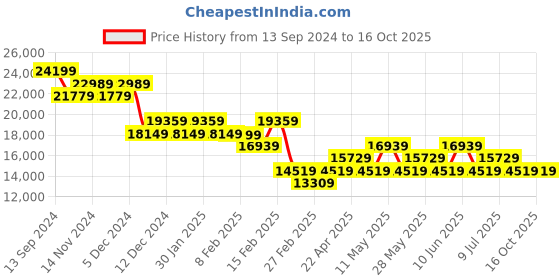 tatacliq.com On Men's Cloud Hi Eclipse Black Running Shoes on Price History Graph from 13 Sep 2024 to 16 Oct 2025