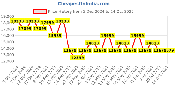 tatacliq.com On Men's Cloud Hi Edge 1 Green Running Shoes on Price History Graph from 5 Dec 2024 to 14 Oct 2025