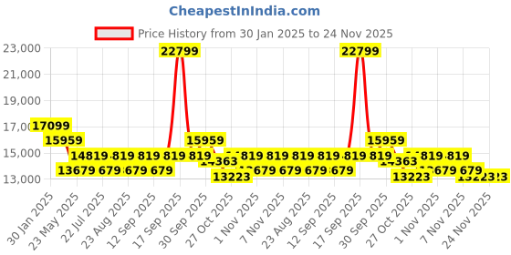 tatacliq.com On Men's Cloud Hi Edge 1 Green Running Shoes on Price History Graph from 30 Jan 2025 to 24 Nov 2025
