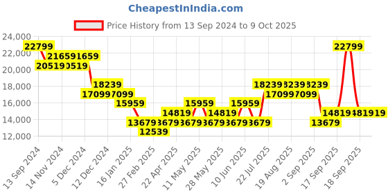 tatacliq.com On Men's Cloud X Shift 1 Heather Grey & Glacier Running Shoes on Price History Graph from 13 Sep 2024 to 9 Oct 2025