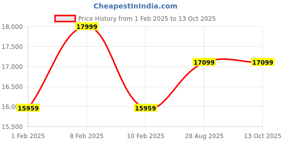 tatacliq.com On Men's Cloud X Shift 1 Heather Grey & Glacier Running Shoes on Price History Graph from 1 Feb 2025 to 13 Oct 2025