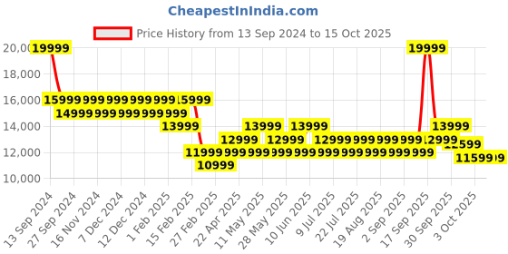 tatacliq.com On Men's Cloudeasy 1 Olive & Black Running Shoes on Price History Graph from 13 Sep 2024 to 15 Oct 2025