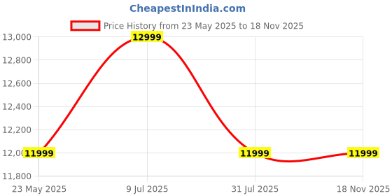 tatacliq.com On Men's Cloudeasy 1 Olive & Black Running Shoes on Price History Graph from 23 May 2025 to 16 Nov 2025