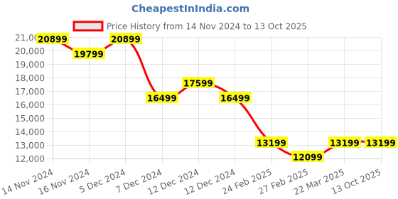 tatacliq.com On Men's Cloudflow 2 Flare & Dawn Running Shoes on Price History Graph from 14 Nov 2024 to 12 Oct 2025