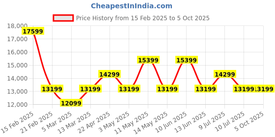 tatacliq.com On Men's Cloudflow 2 Flare & Dawn Running Shoes on Price History Graph from 15 Feb 2025 to 5 Oct 2025