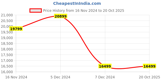 tatacliq.com On Men's Cloudflow 3 Black & Turmeric Running Shoes on Price History Graph from 16 Nov 2024 to 19 Oct 2025