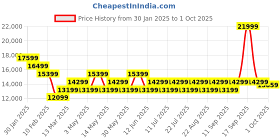 tatacliq.com On Men's Cloudflow 3 Black & Turmeric Running Shoes on Price History Graph from 30 Jan 2025 to 1 Oct 2025