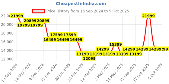 tatacliq.com On Men's Cloudflow 3 Ink Blue & Meadow Running Shoes on Price History Graph from 13 Sep 2024 to 4 Oct 2025