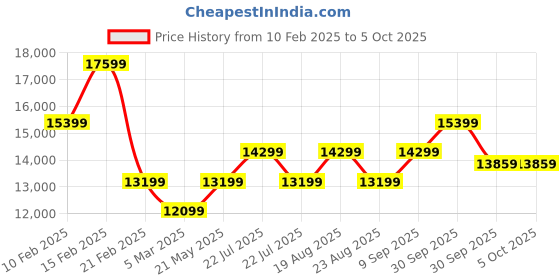 tatacliq.com On Men's Cloudflow 3 Ink Blue & Meadow Running Shoes on Price History Graph from 10 Feb 2025 to 4 Oct 2025