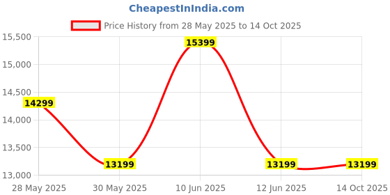 tatacliq.com On Men's Cloudflow 3 Ink Blue & Meadow Running Shoes on Price History Graph from 28 May 2025 to 14 Oct 2025