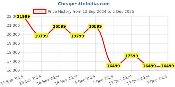 tatacliq.com On Men's Cloudflow 3 Meadow & White Running Shoes on Price History Graph from 13 Sep 2024 to 1 Dec 2025