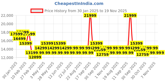 tatacliq.com On Men's Cloudflow 3 Meadow & White Running Shoes on Price History Graph from 30 Jan 2025 to 18 Nov 2025