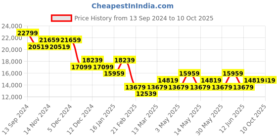 tatacliq.com On Men's Cloudflyer 3 Black & White Running Shoes on Price History Graph from 13 Sep 2024 to 10 Oct 2025