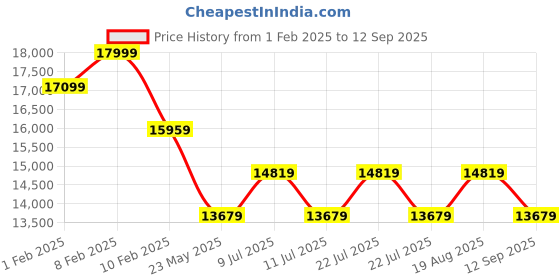 tatacliq.com On Men's Cloudflyer 3 Black & White Running Shoes on Price History Graph from 1 Feb 2025 to 12 Sep 2025