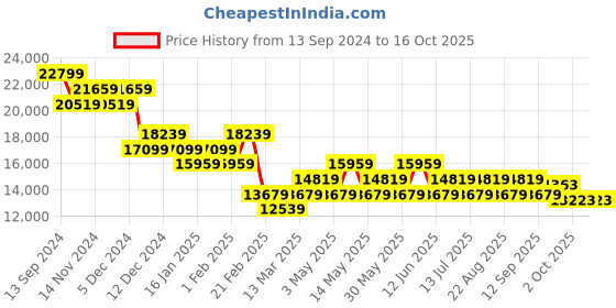 tatacliq.com On Men's Cloudflyer 3 Glacier Grey Running Shoes on Price History Graph from 13 Sep 2024 to 15 Oct 2025