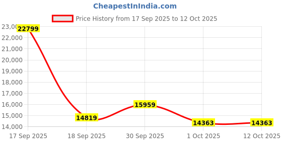 tatacliq.com On Men's Cloudflyer 3 Glacier Grey Running Shoes on Price History Graph from 17 Sep 2025 to 12 Oct 2025