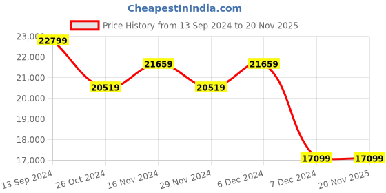 tatacliq.com On Men's Cloudflyer 3 Midnight Blue & Rust Running Shoes on Price History Graph from 13 Sep 2024 to 19 Nov 2025