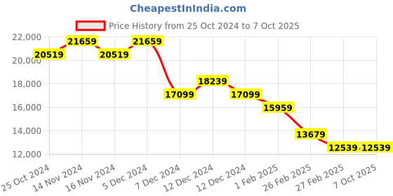 tatacliq.com On Men's Cloudflyer 3 Midnight Blue & Rust Running Shoes on Price History Graph from 25 Oct 2024 to 6 Oct 2025