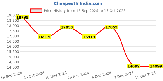tatacliq.com On Men's Cloudgo 1 Hay & Sand Running Shoes on Price History Graph from 13 Sep 2024 to 15 Oct 2025