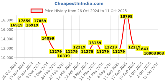 tatacliq.com On Men's Cloudgo 1 Hay & Sand Running Shoes on Price History Graph from 26 Oct 2024 to 10 Oct 2025