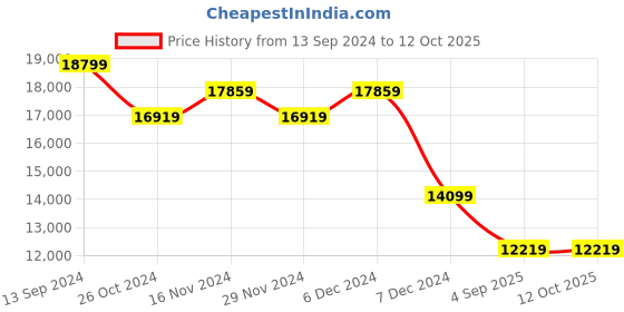 tatacliq.com On Men's Cloudgo 1 Indigo & Ink Blue Running Shoes on Price History Graph from 13 Sep 2024 to 12 Oct 2025