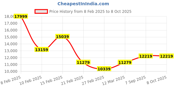 tatacliq.com On Men's Cloudgo 1 Indigo & Ink Blue Running Shoes on Price History Graph from 8 Feb 2025 to 8 Oct 2025