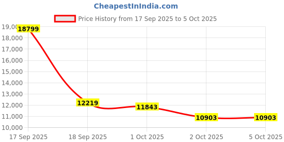 tatacliq.com On Men's Cloudgo Indigo & Ink Blue Running Shoes on Price History Graph from 17 Sep 2025 to 4 Oct 2025