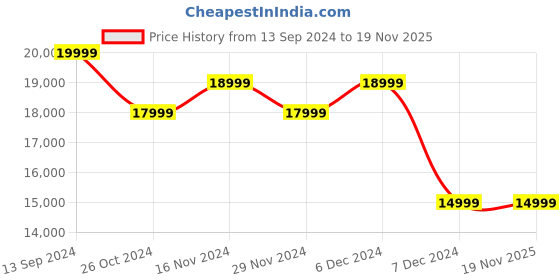 tatacliq.com On Men's Cloudnova Flux 1 Black & Flame Running Shoes on Price History Graph from 13 Sep 2024 to 18 Nov 2025