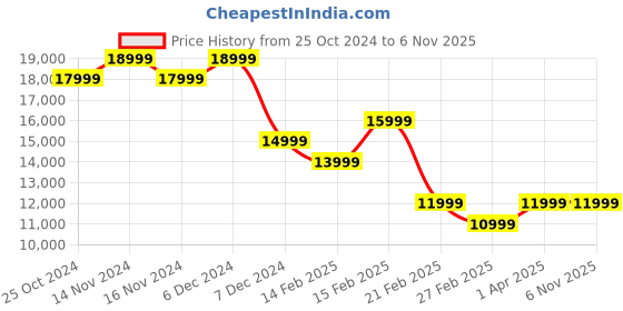 tatacliq.com On Men's Cloudnova Flux 1 Black & Flame Running Shoes on Price History Graph from 25 Oct 2024 to 6 Nov 2025