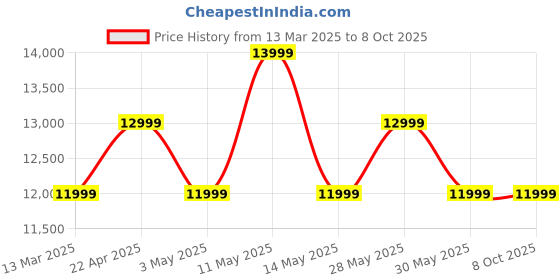 tatacliq.com On Men's Cloudnova Flux 1 Black & Flame Running Shoes on Price History Graph from 13 Mar 2025 to 6 Oct 2025