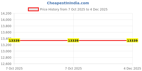 tatacliq.com On Men's Cloudrock Black Outdoor Shoes on Price History Graph from 7 Oct 2025 to 4 Dec 2025