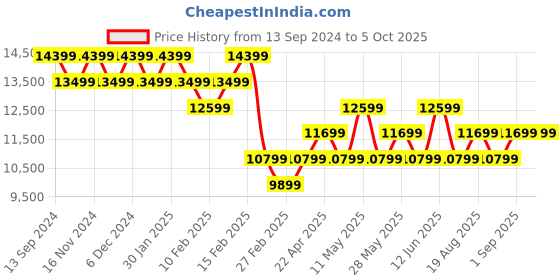 tatacliq.com On Men's Cloudrunner 1 Frost & Turmeric Running Shoes on Price History Graph from 13 Sep 2024 to 5 Oct 2025