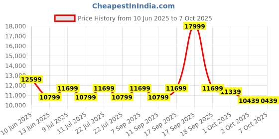 tatacliq.com On Men's Cloudrunner 1 Frost & Turmeric Running Shoes on Price History Graph from 10 Jun 2025 to 7 Oct 2025