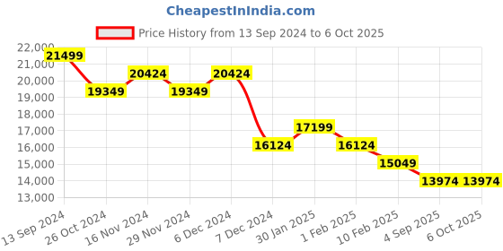 tatacliq.com On Men's Cloudswift 1 Limelight & Rock Running Shoes on Price History Graph from 13 Sep 2024 to 6 Oct 2025