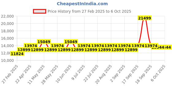 tatacliq.com On Men's Cloudswift 1 Limelight & Rock Running Shoes on Price History Graph from 27 Feb 2025 to 4 Oct 2025