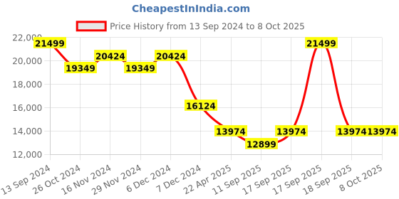 tatacliq.com On Men's Cloudswift 2 Glacier Grey Running Shoes on Price History Graph from 13 Sep 2024 to 7 Oct 2025