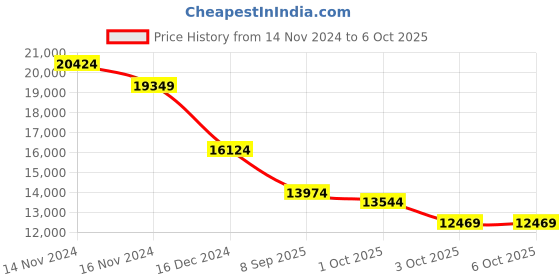 tatacliq.com On Men's Cloudswift 2 Glacier Grey Running Shoes on Price History Graph from 14 Nov 2024 to 4 Oct 2025