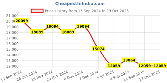 tatacliq.com On Men's Cloudswift 3 Ivory & Black Running Shoes on Price History Graph from 13 Sep 2024 to 13 Oct 2025