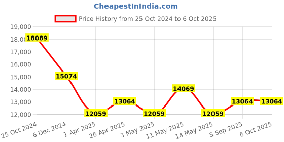tatacliq.com On Men's Cloudswift 3 Ivory & Black Running Shoes on Price History Graph from 25 Oct 2024 to 4 Oct 2025