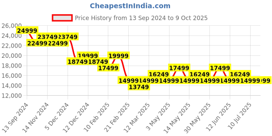 tatacliq.com On Men's Cloudtrax 1 Ink Blue & Frost Running Shoes on Price History Graph from 13 Sep 2024 to 8 Oct 2025