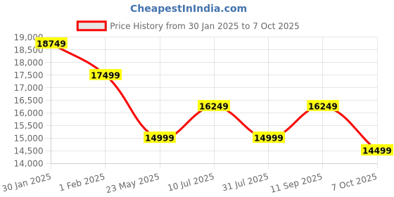 tatacliq.com On Men's Cloudtrax 1 Ink Blue & Frost Running Shoes on Price History Graph from 30 Jan 2025 to 7 Oct 2025