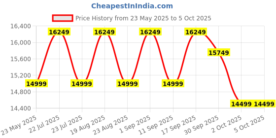 tatacliq.com On Men's Cloudtrax 1 Ink Blue & Frost Running Shoes on Price History Graph from 23 May 2025 to 4 Oct 2025