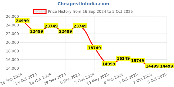 tatacliq.com On Men's Cloudtrax 1 Ivory & Chai Running Shoes on Price History Graph from 16 Sep 2024 to 4 Oct 2025