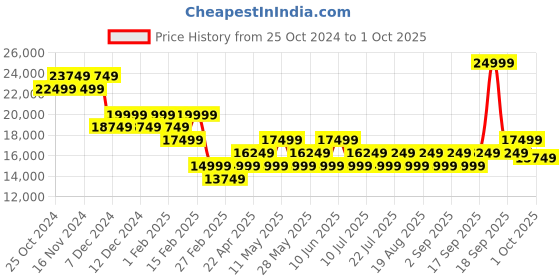 tatacliq.com On Men's Cloudtrax 1 Ivory & Chai Running Shoes on Price History Graph from 25 Oct 2024 to 1 Oct 2025